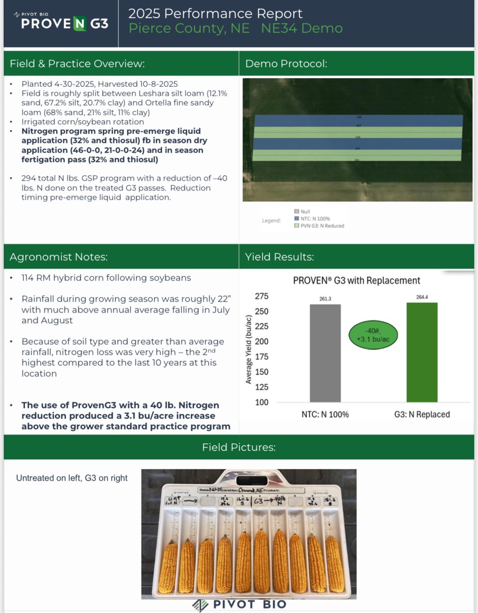 Pierce County, NE: You can’t control the weather — but ProvenG3 + a 40 lb N reduction still delivered in one of the highest N-loss years at this location.
#ProvenG3 <a href="/pivotbio/">Pivot Bio</a>  #NitrogenEfficiency