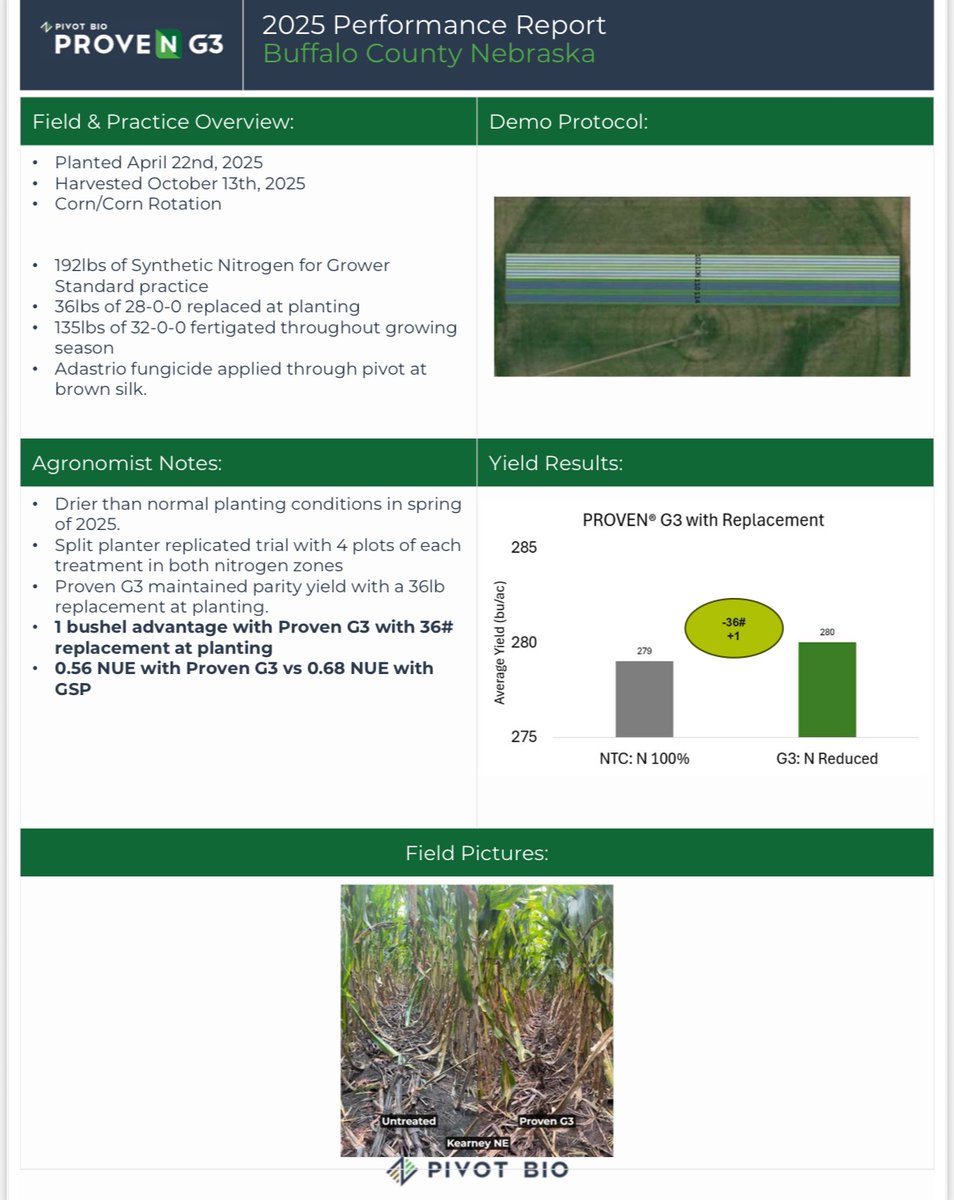 Buffalo County, NE: ProvenG3 is strengthening an already efficient grower system — the right source, right rate, right time, and keeping it in the right place. #ProvenG3 #4Rs  <a href="/pivotbio/">Pivot Bio</a>
