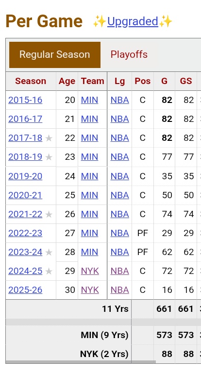 NYK_Mentality85's tweet image. Yes. He is.

He is a Center. He's 100% a Center.

Just because Karl-Anthony Towns is known as one of the NBA's greatest shooting big men of All-Time doesn't mean; he's not a Center.

Karl-Anthony Towns has plated 91% of his Career NBA Plays @ #Center and only 9% @ PF.

To say KAT
