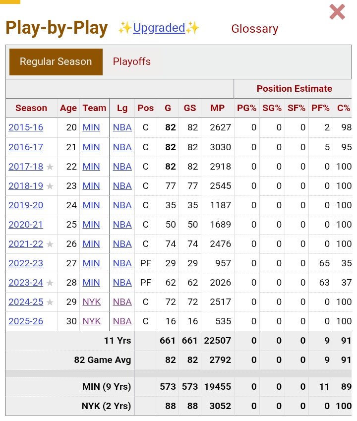 NYK_Mentality85's tweet image. Yes. He is.

He is a Center. He's 100% a Center.

Just because Karl-Anthony Towns is known as one of the NBA's greatest shooting big men of All-Time doesn't mean; he's not a Center.

Karl-Anthony Towns has plated 91% of his Career NBA Plays @ #Center and only 9% @ PF.

To say KAT