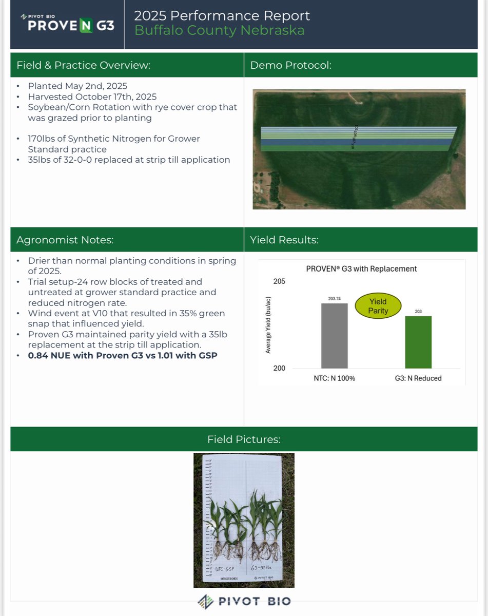Buffalo County, NE: ProvenG3 improved NUE while using 35 lbs less synthetic N. #NitrogenEfficiency #ProvenG3 #SoilHealth <a href="/pivotbio/">Pivot Bio</a>