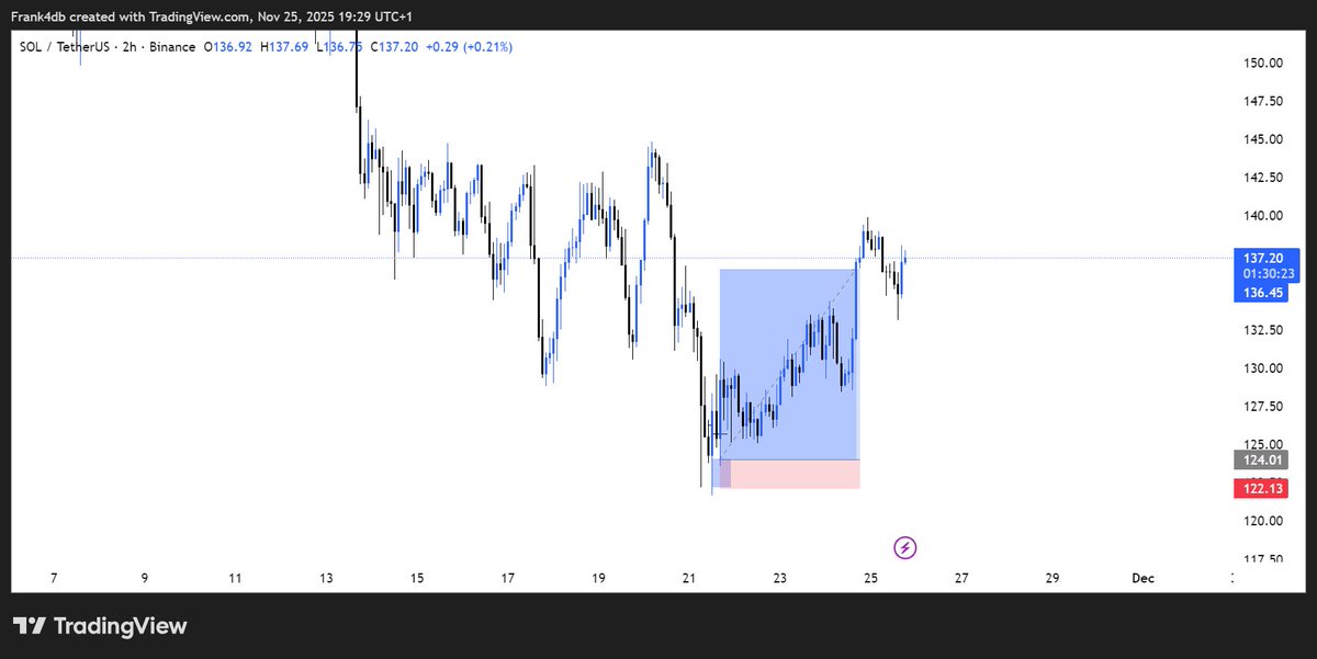 Frank4db's tweet image. Structure, Liquidity, POI🦦
#keepitsimple