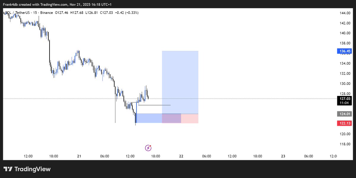 Frank4db's tweet image. Structure, Liquidity, POI🦦
#keepitsimple