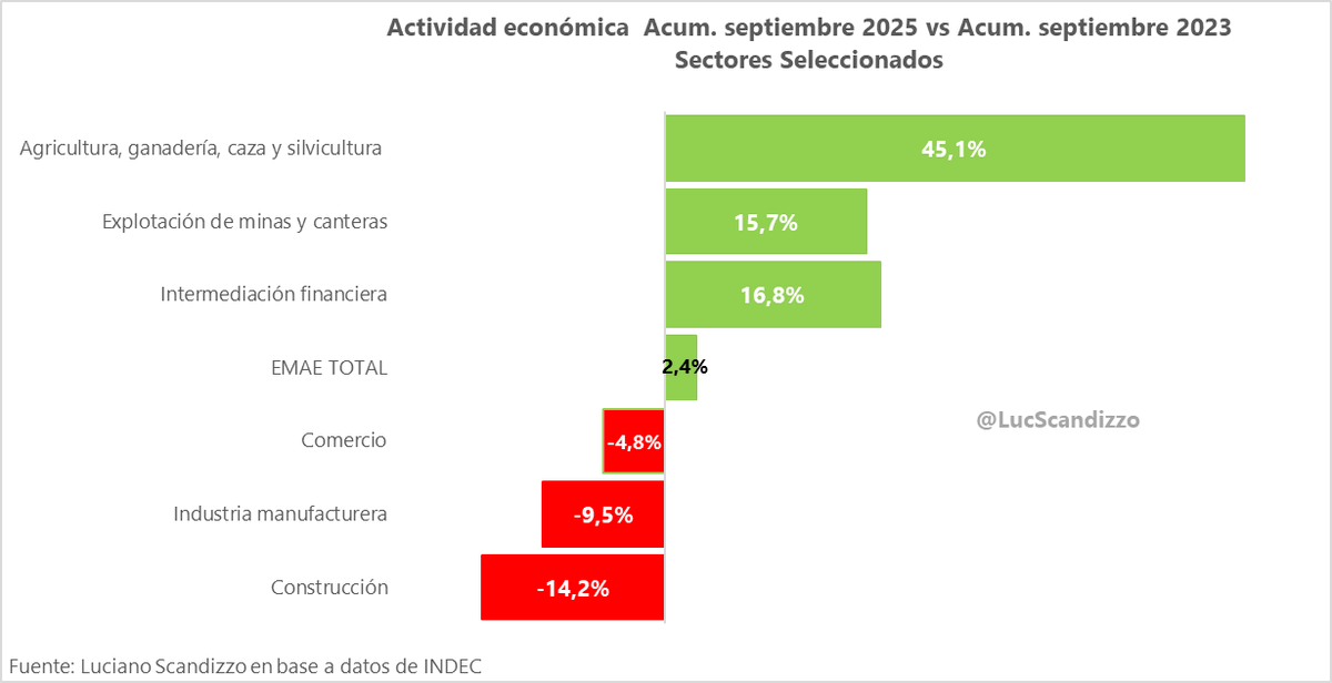 <a href="/efefilippini/">Federico Filippini</a> El análisis sectorial sirve para entender el modelo.

Los sectores ganadores son los primarios, extractivos y exportadores (energía, agro, IF)

Los perdedores son los mercado internistas y mano de obra intensiva.

Esto explica por qué la economía no genera empleo, aún creciendo.