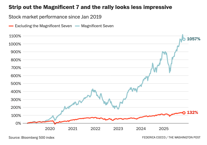 The stock market's gains are being overwhelmingly driven by seven Big Tech companies who have invested heavily in AI, which has made tech oligarchs even wealthier.

But when that AI bubble bursts, the rest of us will be stuck holding the bag. 

Be warned.