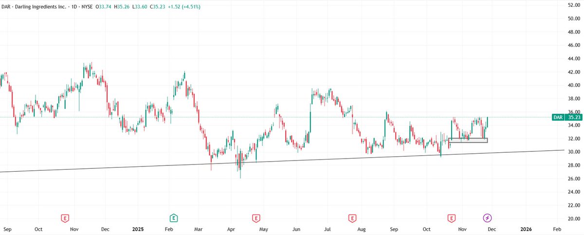 QuantumvestInc's tweet photo. The way $DAR is acting near its bottom zone… looks like a chart getting ready to rewrite the next chapter
#DAR #MarketWatch #BottomWatch #StocksToWatch #ChartTalk #PriceAction #FinanceTwitter #MomentumWatch #InvestingJourney #MarketVibes https://t.co/vVpq2mzzXv