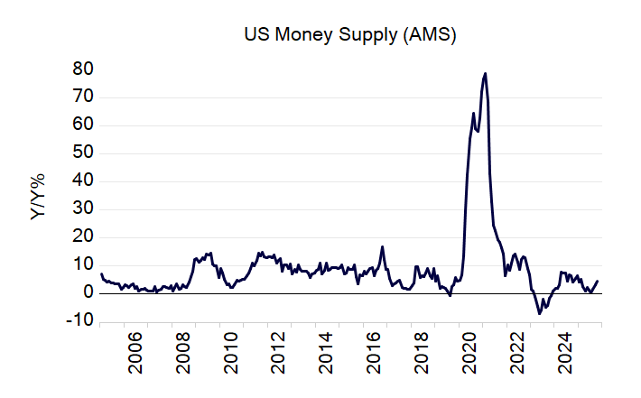 aaseconomics's tweet photo. The US money supply was just released for October. For the month, our measure of money supply (AMS) increased by $160 billion. The annual growth rate has now risen to 4.5% from 0.1% in July earlier this year. 

Furthermore, in the last 3 months the money supply has risen by over $610 billion!