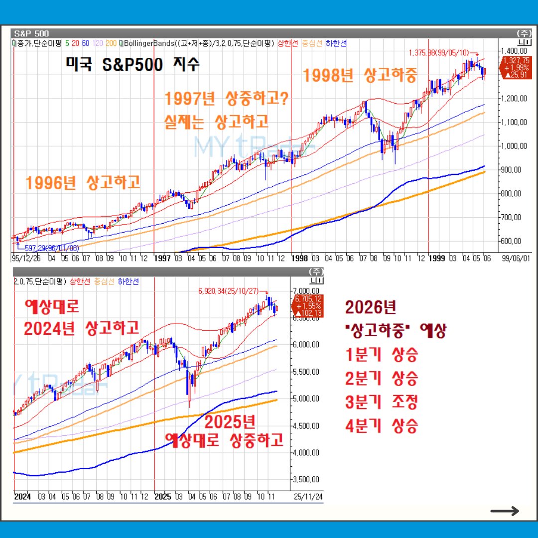 danieldwyoo's tweet image. 2024년 상고하고 전망, 2025년 상중하고 전망, 내년은 상고하중 전망.  글로벌 성공투자하시길 진심으로 기원합니다. 대단히 감사합니다.