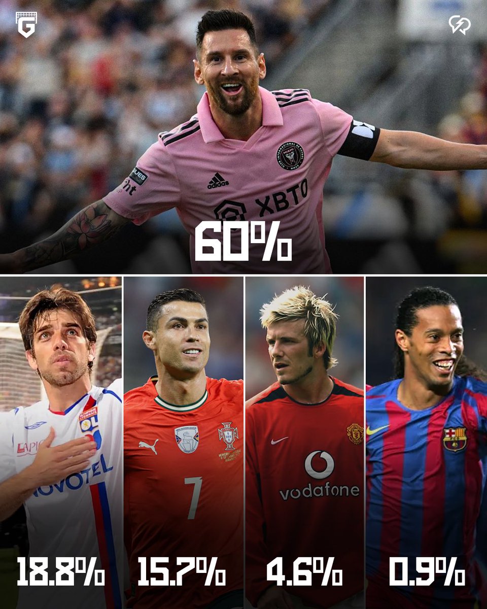 Fans have voted Lionel Messi as the best free kick taker ever.

Messi 60%
Juninho 18.8%
Ronaldo 15.7%
Beckham 4.6%
Ronaldinho 0.9%

Everyone who picked Messi earned 1.40x on <a href="/vazainc/">VAZA</a> ⚽️💰

More debates loading… and soon your football takes could be paying too.