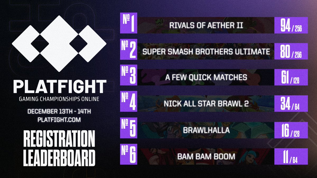 platfight's tweet image. We&apos;re running the numbers...

With less than a month left until #PlatfightOnline (and almost 300 entrants!), here is our current Registration Leaderboard!