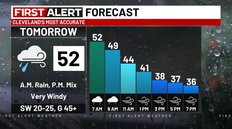SamRobertsWX's tweet image. Tomorrow (Wednesday) is going to be a wacky weather day!
Winds gusting 40 - 50 mph: ✅
Falling temperatures: ✅
Some morning rain: ✅
Spitting a little snow in spots by late in the day: ✅ #ohwx @cleveland19news