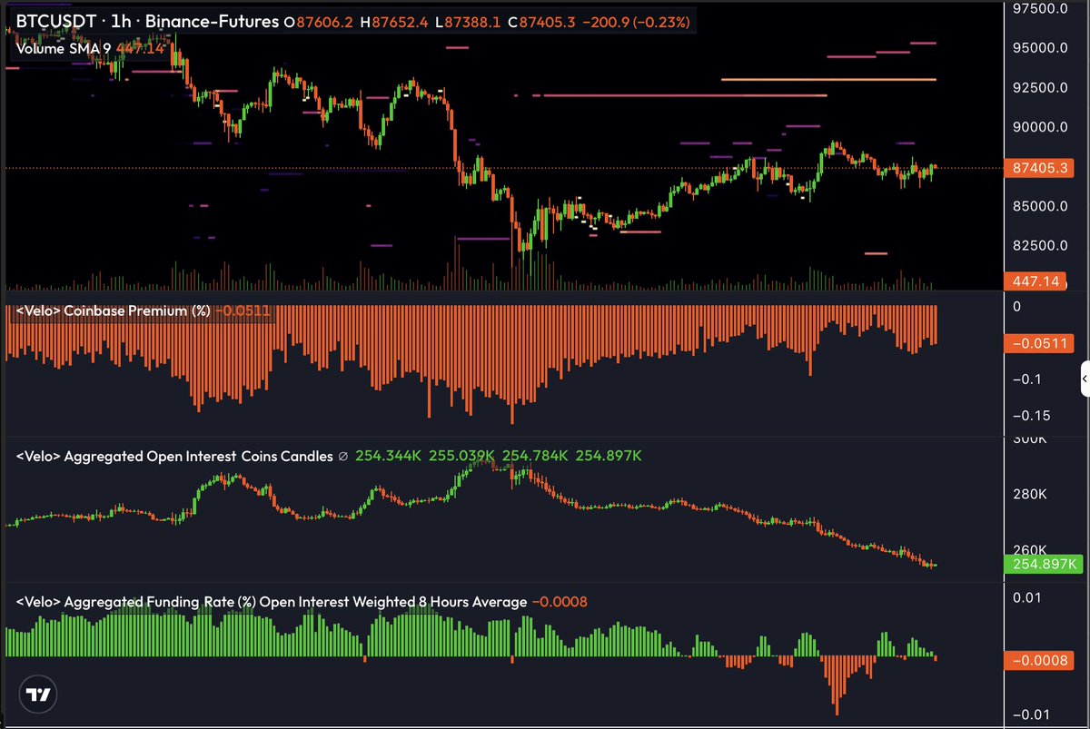 CryptoGodJohn's tweet image. $BTC is looking much healthier 

We can see selling pressure from Coinbase is drastically declining 

Funding turning negative 

Open interest dropping 

If you add in the possibility of rate cuts in December &amp;amp; Ukraine/Russia war ending.

Stars are aligning for relief