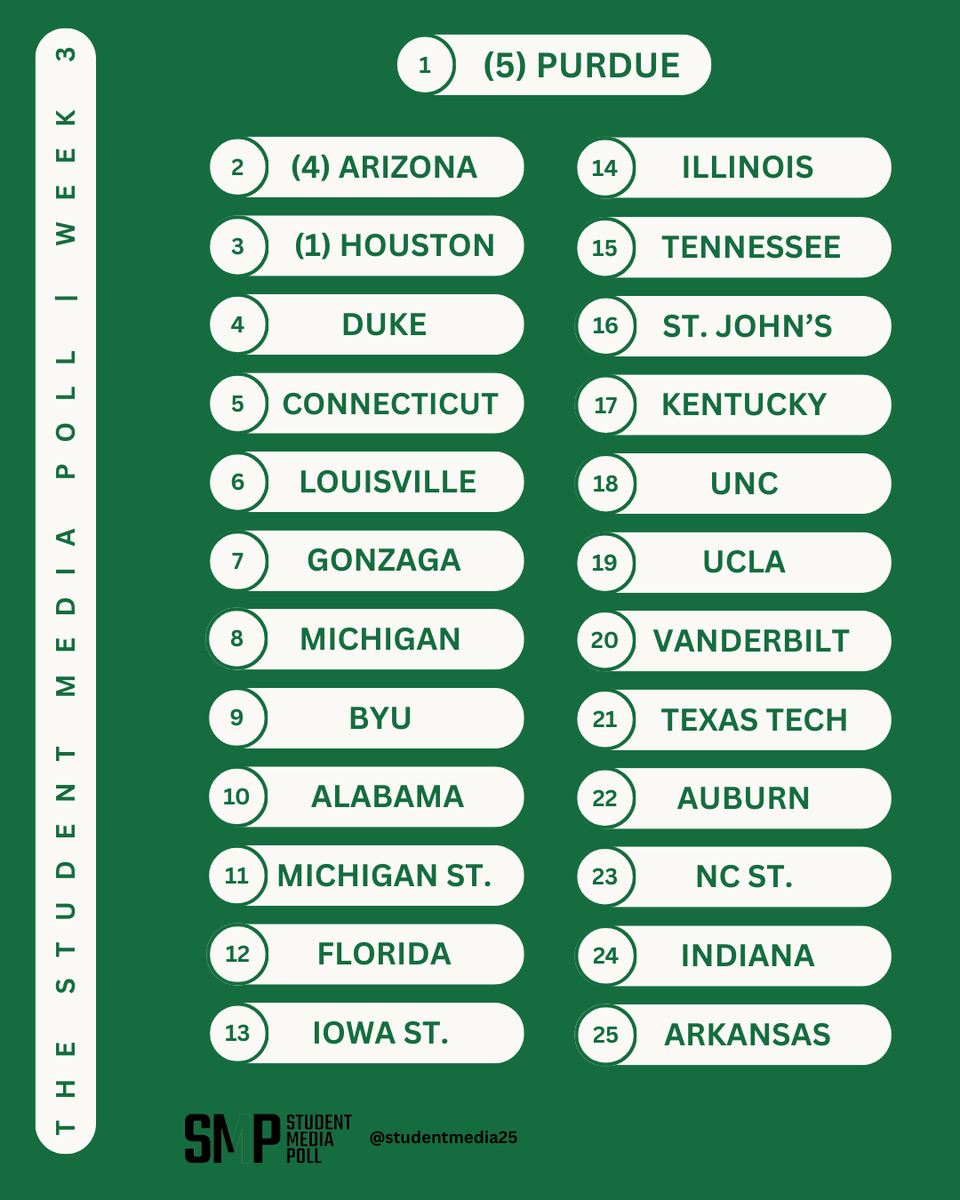 studentmedia25's tweet photo. wildcats rising.

Arizona is into the top two — just one point off top-ranked Purdue in the latest Student Media Poll.

Full poll: https://t.co/gcjlENxArA

Who's in your #SMPTop25? https://t.co/l2d7pyjsSu