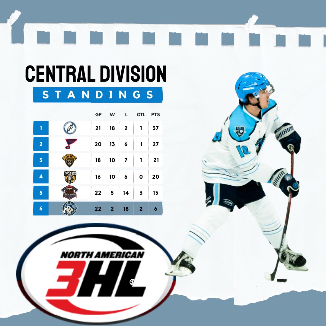 PeoriaMustangs's tweet image. After a weekend of action, here is a look at the Central Division Standings...

Mustangs remain on home ice this weekend with the Wisconsin Woodsmen in Peoria for a two game weekend series Friday and Saturday.

#HockeyWithHorsepower #RideAsOne