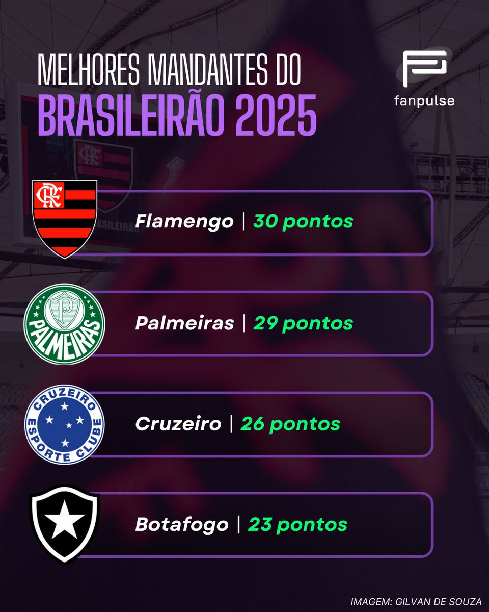 Não coincidentemente daqui a pouco vão entrar em campo os dois melhores mandantes do Campeonato Brasileiro de 2025.

Na Arena do Grêmio lotada, o Palmeiras que marcou 29 pontos fora do Allianz Parque, vai enfrentar o Grêmio.

Na esvaziada Arena MRV, o Flamengo com 30 pontos e que