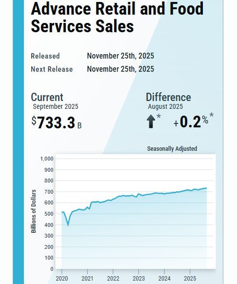 PugetSoundEF's tweet image. U.S. retail and food services sales for September 2025 were $733.3 billion, an increase of 0.2 percent (+/-0.4 percent)* from the previous month. 

September 2025: +0.2* % Change
August 2025 (r): +0.6 % Change