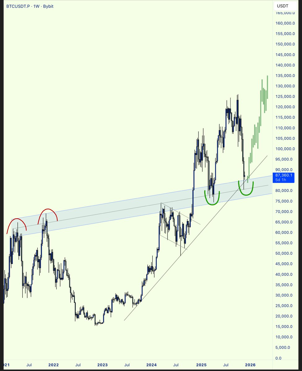 profit8lue's tweet photo. Bitcoin looks bullish here

There’s a very high probability this is the bottom

Invalidation 78k-79k 

$BTC https://t.co/5wiZTbfWVj