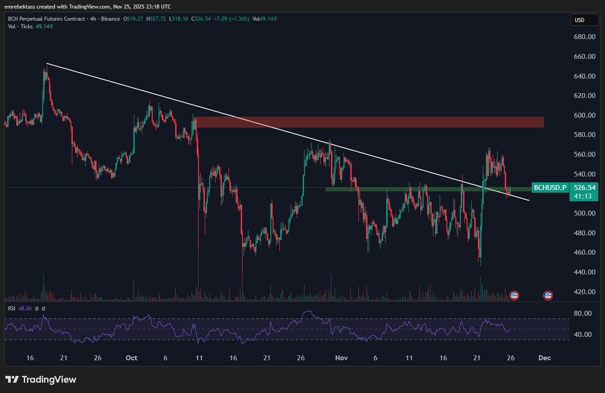 $BCH is one of the rare altcoins that has managed to survive recently. It broke the downtrend. I entered a long trade with a stop of $516. FIRST Target is $600. This is not investment advice.