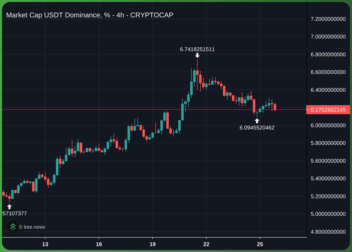 DeadSeaTrader's tweet image. MY MARKET ANALYSIS WAS RIGHT FROM THE BEGINNING

BTC DOMINANCE IS DROPPING  
USDT DOMINANCE IS DROPPING  
THE MARKET IS HEATING UP EXACTLY LIKE I SAID

EVERYONE DOUBTED AT FIRST  

NOW THEY ALL BELIEVE BECAUSE THE CHART IS PROVING ME RIGHT

THE FLEET SAW ALT SEASON BEFORE THE…