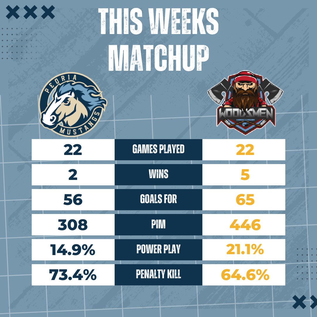 PeoriaMustangs's tweet image. Here is a look at this weekends matchup with the Wisconsin Woodsmen. Friday is scheduled for a 7:00 puck drop, Saturday&apos;s game gets underway at 4:00 pm.

#HockeyWithHorsepower #RideAsOne