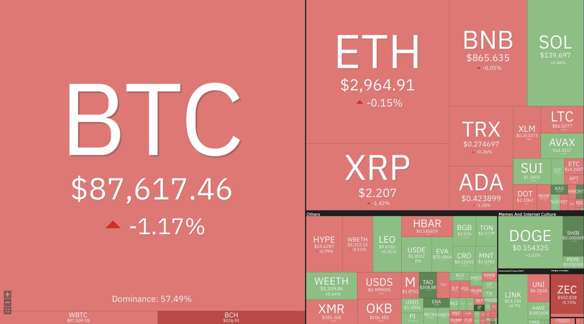 本日の #仮想通貨 市場👀📊 #ビットコイン は底固め中？ もしくはまだ一段下に深掘る可能性はあるのか🤔  https://t.co/aJdSSkIpTv