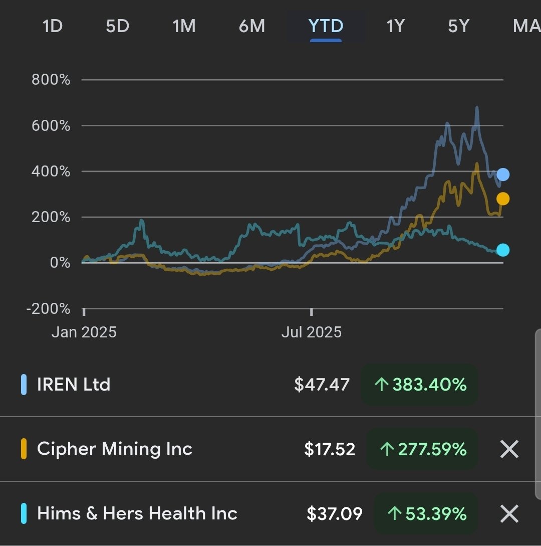 moninvestor's tweet image. $IREN is a buy under $50.
$CIFR is a buy under $20
$HIMS is a buy under $40.

All three can double in 2026.