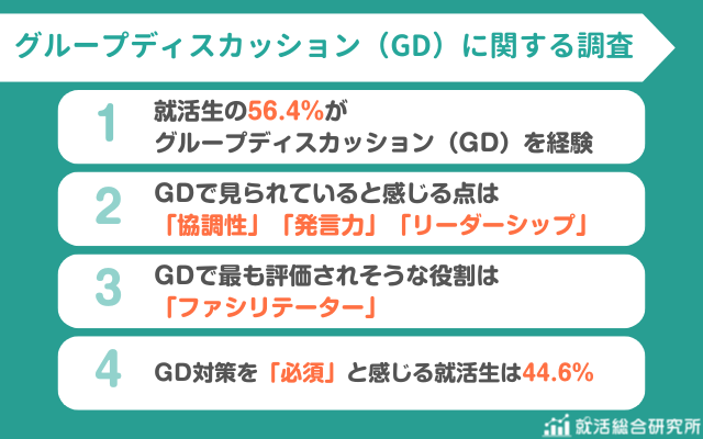 PRTIMES_STUP's tweet image. 【調査レポート】就活生の56.4%がグループディスカッション経験あり | 評価されると思う役割1位はファシリテーター prtimes.jp/main/html/rd/p…