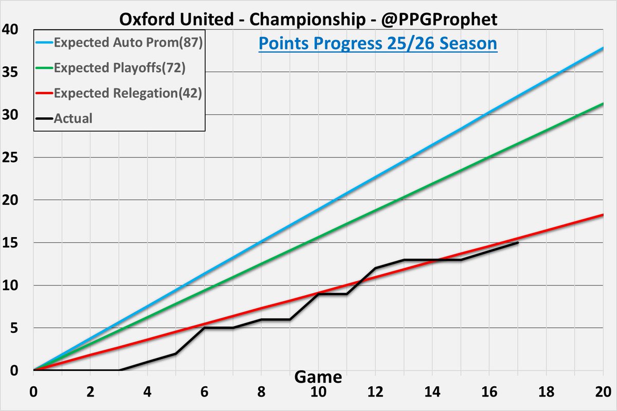 #OUFC   #OxfordUnited #Championship #EFL #SkyBetChampionship #PPGProphet
