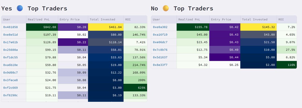 Anjaney15485775's tweet image. This is going to be a banger for the polymarket analysis

I have found a amazing website which give you deep analysis of 

1. Whales bet 

2. Profit/Loss ratio

3.Unsual trade

4.Amount of yes/No trades

5. Potential insider dashboard

@hash_dive is an analytical dashboard tool…