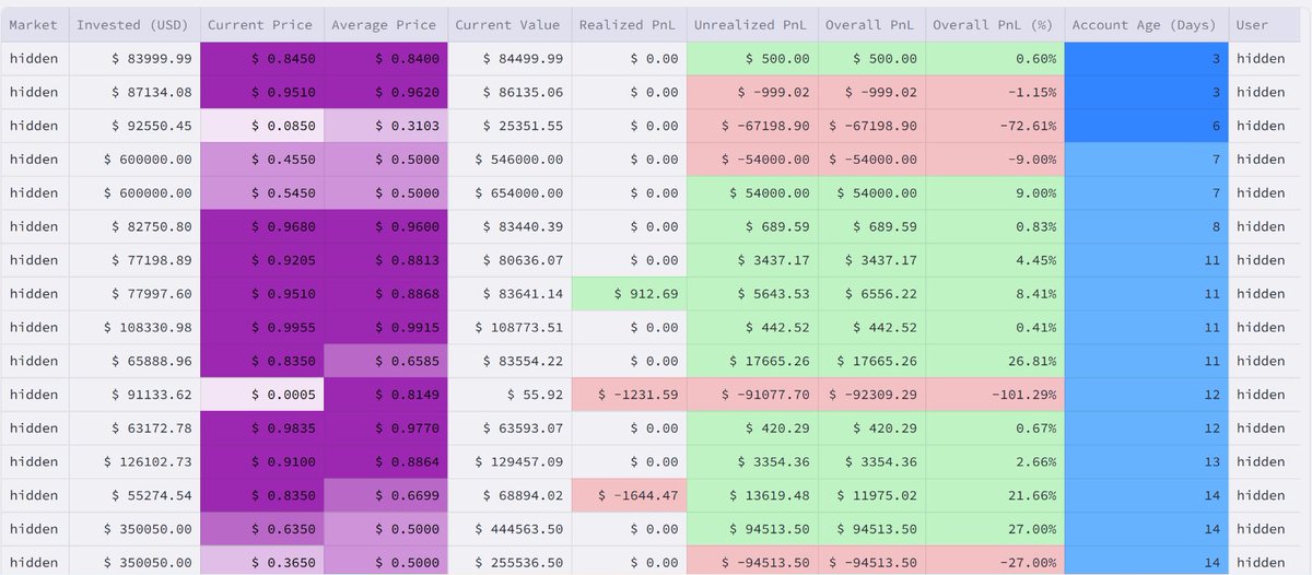 Anjaney15485775's tweet image. This is going to be a banger for the polymarket analysis

I have found a amazing website which give you deep analysis of 

1. Whales bet 

2. Profit/Loss ratio

3.Unsual trade

4.Amount of yes/No trades

5. Potential insider dashboard

@hash_dive is an analytical dashboard tool…