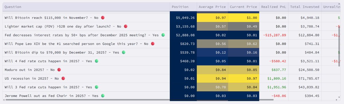 Anjaney15485775's tweet image. This is going to be a banger for the polymarket analysis

I have found a amazing website which give you deep analysis of 

1. Whales bet 

2. Profit/Loss ratio

3.Unsual trade

4.Amount of yes/No trades

5. Potential insider dashboard

@hash_dive is an analytical dashboard tool…