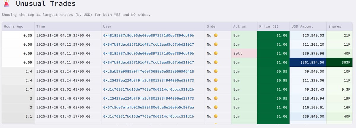 Anjaney15485775's tweet image. This is going to be a banger for the polymarket analysis

I have found a amazing website which give you deep analysis of 

1. Whales bet 

2. Profit/Loss ratio

3.Unsual trade

4.Amount of yes/No trades

5. Potential insider dashboard

@hash_dive is an analytical dashboard tool…