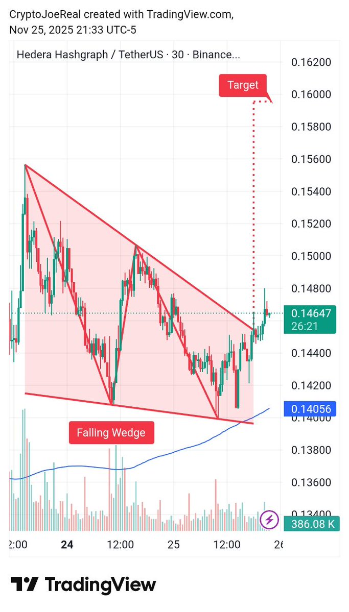 Dsnnelprofit's tweet image. #Hedera #Hashgraph has a Falling Wedge chart pattern on the 30m chart.

Overall: Bullish.

Price Target: $0.1595.

#HBAR $HBAR #Crypto #Altcoins  #AltcoinSeason #HBARUSDT #Altseason #CryptoTrading
JOIN OUR COMMUNITY ⬇️
t.me/+1adjASHMXQE3N…

$ZKC $WLFI $SC $GPT $CRO $GM $XRP