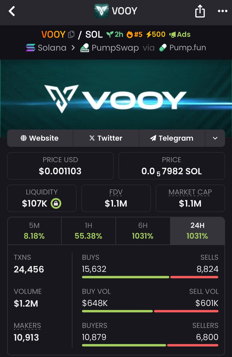 kamilialtrs's tweet image. $VOOY just erupted  $21.6k → $1.1M! 🌋🔥
Another monster breakout, turning a mid-cap entry into a life-changing 50x run.
When momentum hits the right chart at the right time, this is exactly what happens. 

CA: 76UweP5GmcYuwD7x6gEDjZph1A6boMFKEAC5pdrxpump

More rockets lining up