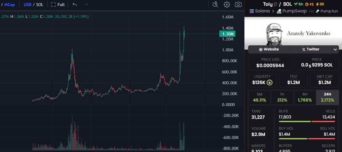 $TOLY was born from the OG-of-OG trend to lead a market starving for a new narrative.

Let’s hope that “fees have been redirected to Toly” becomes a real announcement, loud enough for Toly to hear and drop a stimmy in his own name. 

36eBuWXPEeRxuNouF19M7sKvWZiTdpoHDWHjZRAGpump