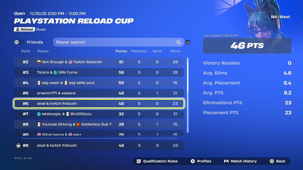 6th in ps cup😢 +$1000 should've gotten 4th <a href="/aloefr_/">Aloe</a>