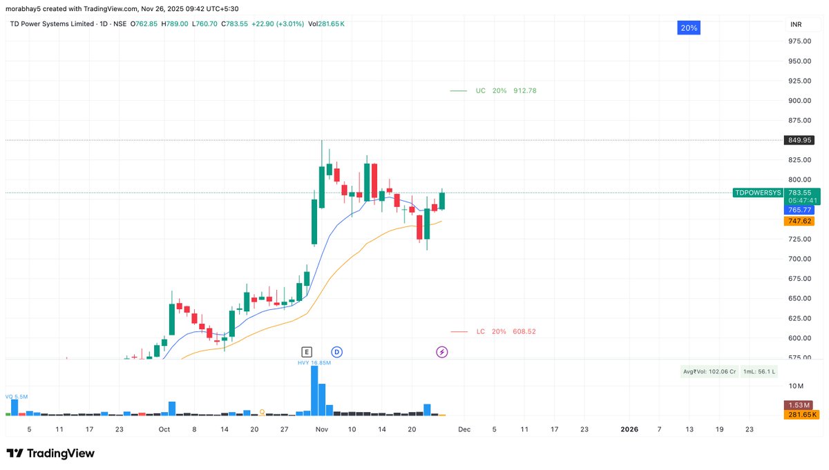 Tradewithabhay8's tweet image. #TDPOWERSYS  Bought at 782.    Sl 758 (3%)