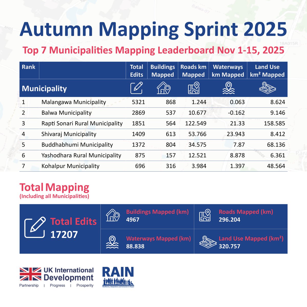YILabNepal's tweet image. 𝐀𝐮𝐭𝐮𝐦𝐧 𝐌𝐚𝐩𝐩𝐢𝐧𝐠 𝐒𝐩𝐫𝐢𝐧𝐭 𝟐𝟎𝟐𝟓 | 𝐋𝐞𝐚𝐝𝐞𝐫𝐛𝐨𝐚𝐫𝐝 | 𝐍𝐨𝐯 𝟏–𝟏𝟓, 𝟐𝟎𝟐𝟓

Total mapping so far (all municipalities):
17,207 edits | 4,967 buildings | 296.204 km roads | 88.838 km waterways | 320.757 km² land use
Mapping is still ongoing!
@UKinNepal