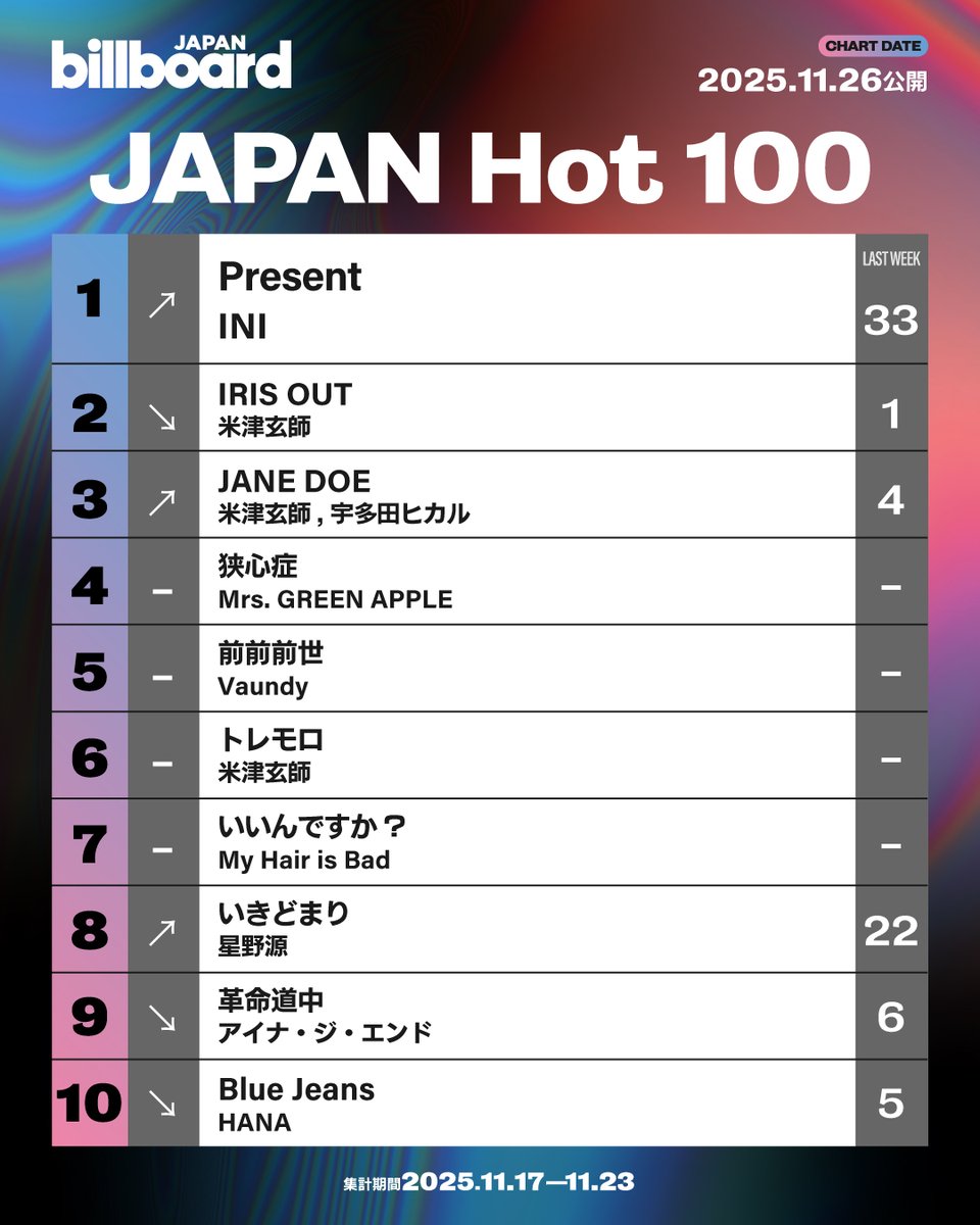 Billboard_JAPAN's tweet image. 【今週の総合ソング・チャート“JAPAN Hot 100”】
1位 INI
2位 米津玄師
3位 米津玄師、宇多田ヒカル
4位 Mrs. GREEN APPLE
5位 Vaundy
6位 米津玄師
7位 My Hair is Bad
8位 星野源
9位 アイナ・ジ・エンド
10位 HANA