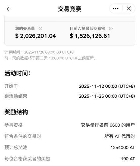 上次那个交易赛我整破防了。最后一天突然开始疯狂刷量，我就差那么一点点，没挤进去，损耗花了不少奖励一个没拿到，纯纯血亏…

这次我是不敢再赌运气了，刷都刷了半路停下就更亏。咬着牙继续干，宁愿再亏一点也得把名额稳住，不然又是白忙一场