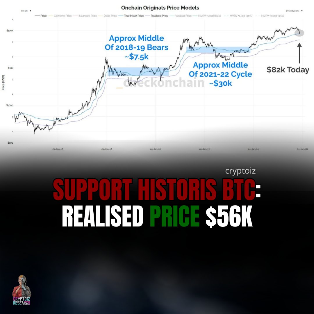 cryptoiz_IDN's tweet image. Checkonchain nyorotin pola lama:
Secara historis, Bitcoin bear market biasanya mentok di area Realised Price sekarang sekitar $56K.
Tapi konteksnya beda:

Aliran ETF masih solid,

Nggak ada drama skala FTX yang bikin pasar hancur total.

Karena itu, target “turun ke $56K” mulai…