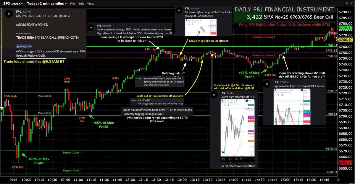 FPL_Trading's tweet image. $SPX $SPY $ES_F #options #trading #futures #0DTE 

Nov25 Trade Idea (shared at 9:31AM ET) via:

SPX 6760/65 Call Credit Spread (0DTE) - Successful🟢 

Reached +65% of Max Profit three times first by 9:50AM and 11AM ET from 0.50c and 0.55c highs as index bounced off Support Zone 1…