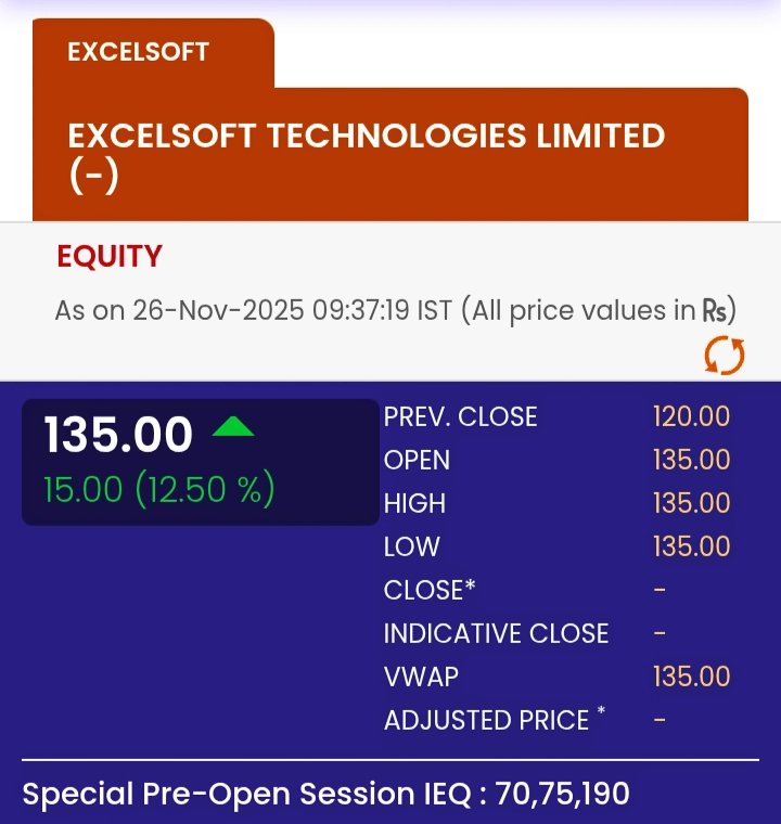 fincheck247's tweet image. 🚨IPO Update!

#ExcelsoftTechnologies listed 12.5% above from the issued price.

Decent listing. 👍 

#IPOListing #IPOAlert