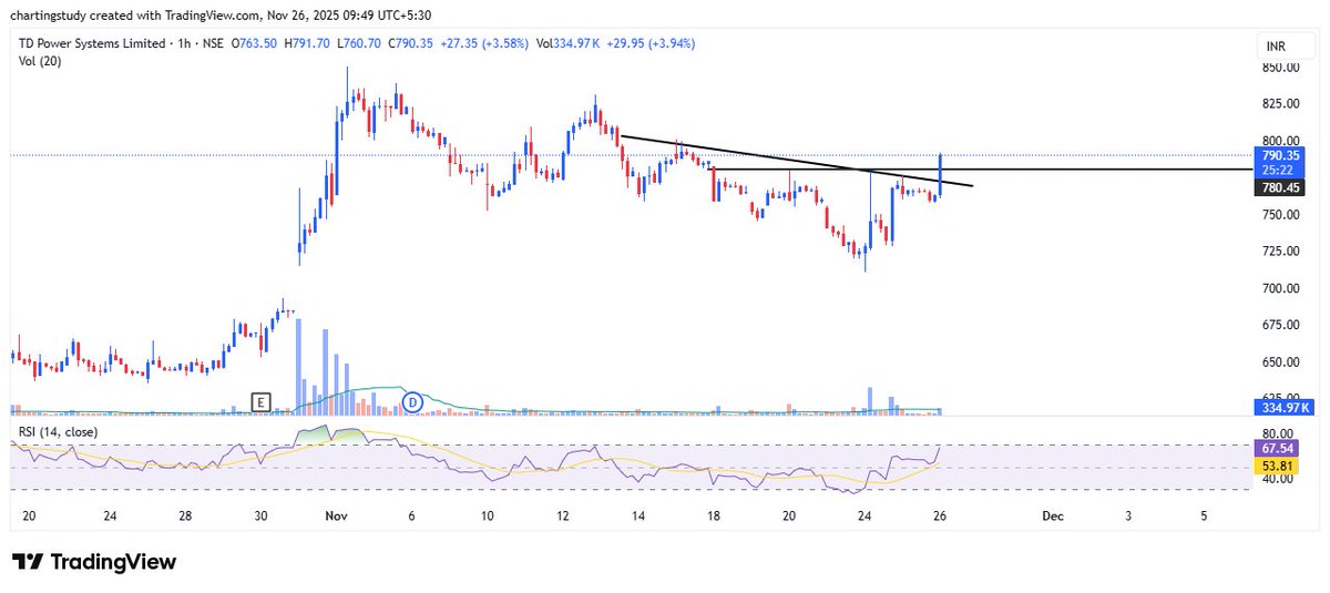 charting_study1's tweet image. td power looks good 

#TDPower #TDPowerSystems #StocksToWatch #StocksToTrade #StocksToBuy #BTST #BreakoutStocks #HighVolumeStocks #NSE #BSE #IndianMarket #TechnicalAnalysis #PriceAction #FinanceTwitter #TrendingNow