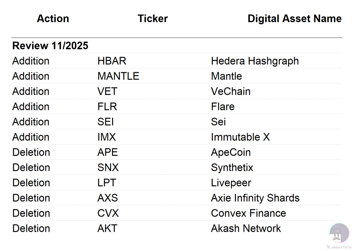 hbarTaTa's tweet image. 🚨 BREAKING: $HBAR is officially back in the @coinbase 50 Index (COIN50)

It originally launched in the index, but was removed soon after… and now it&apos;s re-entered for the first time.

As things stand, $HBAR will now be included in the @KraneShares Coinbase 50 ETF.