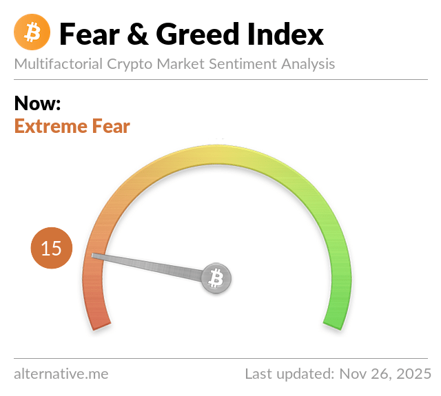 cryptocandy24x's tweet image. Crypto Fear &amp;amp; Greed Index Now : 15 (Extreme Fear) !!!

#btc #eth #alts