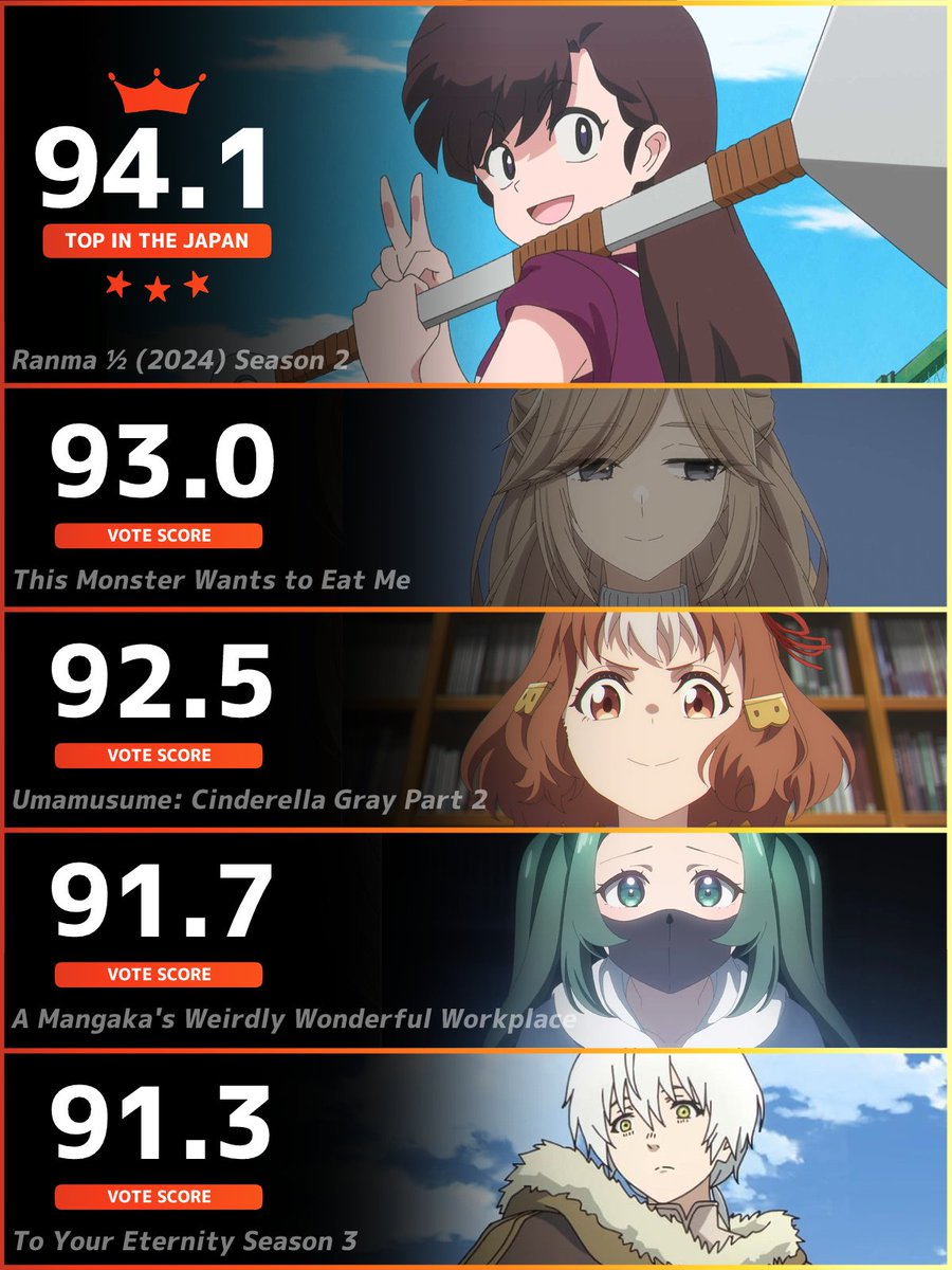 anilabz's tweet image. ━━━━━━━━━━━━━━━━━━
🏆今週の日本アニメランキングTOP5🏆
     JAPAN WEEKLY ANIME RANKING
━━━━━━━━━━━━━━━━━━

日本・海外のランキング・投票はこちら🗳️
▶︎ anilabb.com/rate/anime?reg…