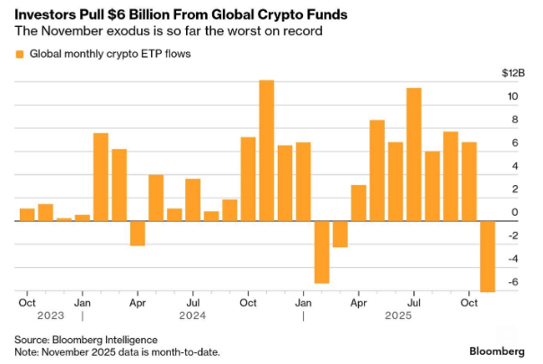 🔵BARCHART: "Criptovaluta: Maggiore deflusso mensile della storia con oltre 6 miliardi di dollari"