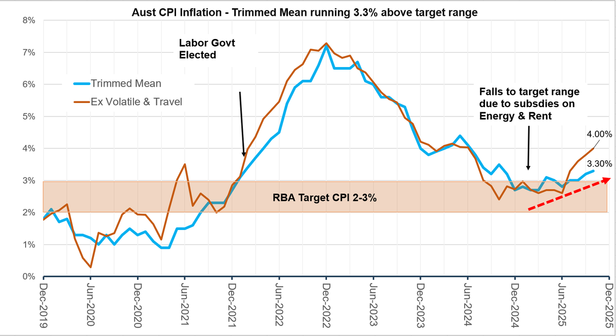 Hot Aust CPI Inflation - 
As Housing &amp; tight labour markets pose Hawkish Challenge to overly dovish RBA.

“No cuts” or Hikes Reality vs RBA “1-2 cuts” narrative.

·   Trimmed mean measure well above expectation at 3.3%
·   Ex Volatile 4.0% y/y vs 3.7% prev

Only time Inflation