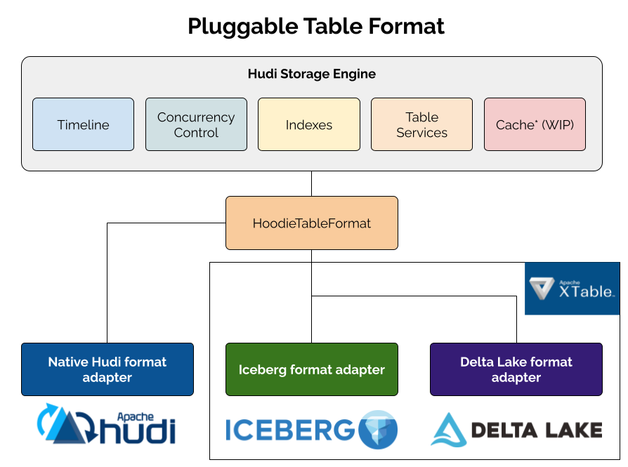 _xushiyan's tweet image. New release: @apachehudi 1.1 is out!

The standout innovation: Pluggable Table Format Framework decouples Hudi’s storage engine from the format, unlocking full read compatibility with Iceberg and Delta Lake. 

It’s a massive unlock: Hudi’s ingestion performance with total format…